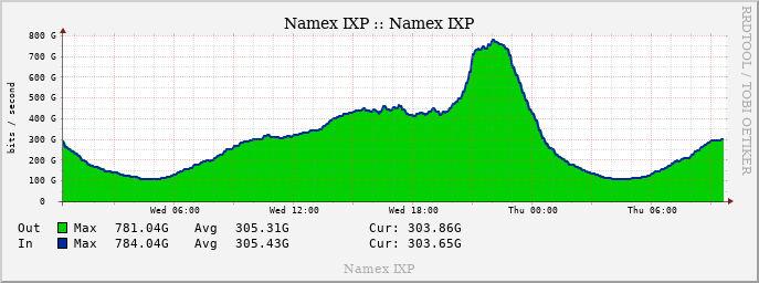 Traffico di Namex, l’Internet Exchange Point di Roma